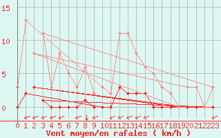 Courbe de la force du vent pour Guidel (56)