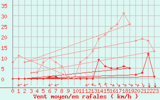 Courbe de la force du vent pour Saint-Vran (05)