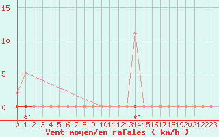 Courbe de la force du vent pour Laqueuille (63)