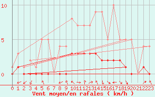 Courbe de la force du vent pour Fains-Veel (55)