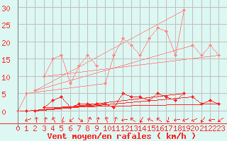 Courbe de la force du vent pour Tarare (69)