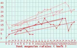 Courbe de la force du vent pour Calvi (2B)