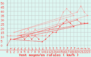Courbe de la force du vent pour Montpellier (34)