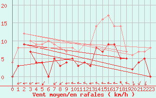 Courbe de la force du vent pour Reims-Prunay (51)