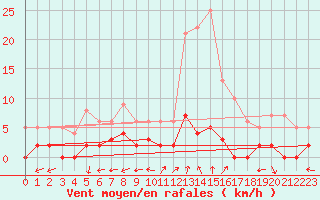 Courbe de la force du vent pour Chamonix-Mont-Blanc (74)