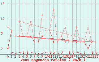 Courbe de la force du vent pour Erzincan