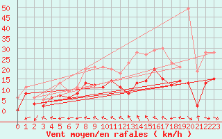 Courbe de la force du vent pour Reims-Prunay (51)