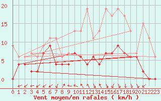 Courbe de la force du vent pour Luxeuil (70)