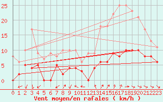 Courbe de la force du vent pour Toulon (83)