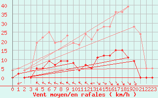 Courbe de la force du vent pour Villar-d