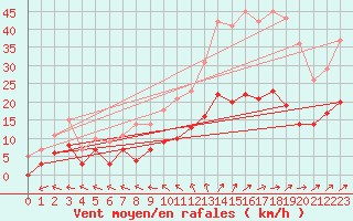 Courbe de la force du vent pour Nevers (58)