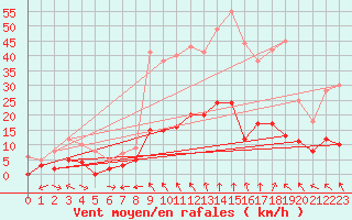Courbe de la force du vent pour Carpentras (84)