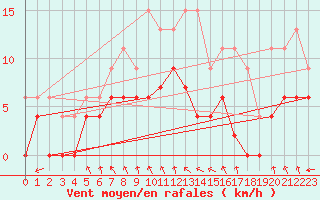 Courbe de la force du vent pour Bergerac (24)