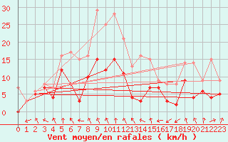 Courbe de la force du vent pour Lyon - Bron (69)