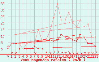 Courbe de la force du vent pour Romorantin (41)