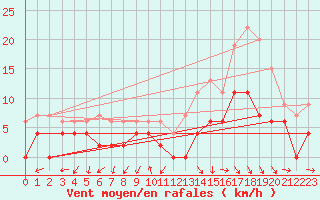 Courbe de la force du vent pour Albi (81)