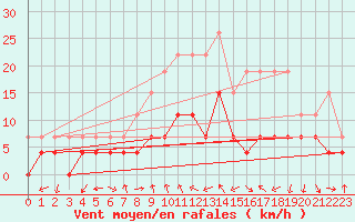 Courbe de la force du vent pour Clermont-Ferrand (63)