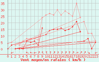 Courbe de la force du vent pour Creil (60)