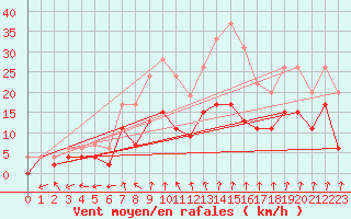 Courbe de la force du vent pour Nancy - Essey (54)