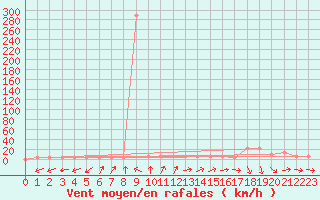 Courbe de la force du vent pour Sremska Mitrovica