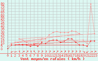 Courbe de la force du vent pour Dole-Tavaux (39)