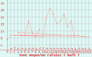 Courbe de la force du vent pour Setif