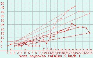 Courbe de la force du vent pour Montmlian (73)