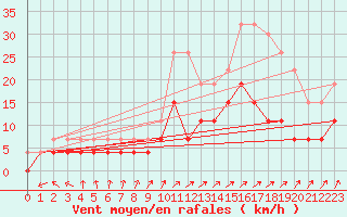 Courbe de la force du vent pour Lons-le-Saunier (39)