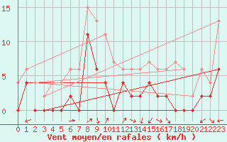 Courbe de la force du vent pour Evreux (27)