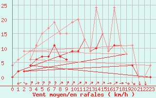 Courbe de la force du vent pour Romorantin (41)