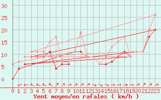 Courbe de la force du vent pour Cap de la Hague (50)