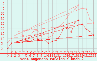 Courbe de la force du vent pour Cap Pertusato (2A)