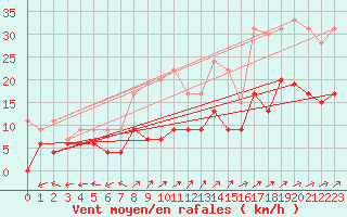Courbe de la force du vent pour Ile d