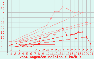 Courbe de la force du vent pour Bussang (88)