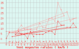 Courbe de la force du vent pour Lyon - Saint-Exupry (69)