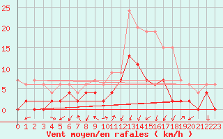 Courbe de la force du vent pour Grenoble/agglo Le Versoud (38)