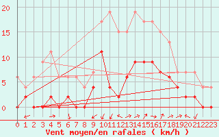 Courbe de la force du vent pour Grenoble/agglo Le Versoud (38)