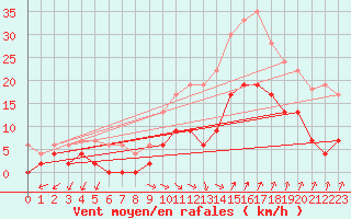 Courbe de la force du vent pour Salon-de-Provence (13)