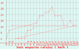 Courbe de la force du vent pour Guriat