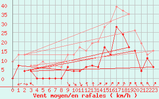 Courbe de la force du vent pour Avignon (84)