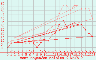 Courbe de la force du vent pour Perpignan (66)