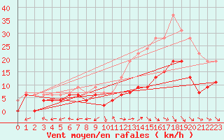 Courbe de la force du vent pour Albi (81)