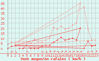 Courbe de la force du vent pour Saint Julien (39)