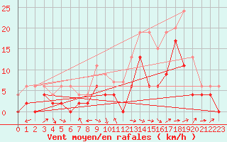 Courbe de la force du vent pour Bergerac (24)