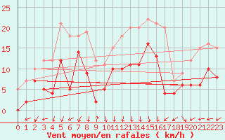 Courbe de la force du vent pour Grenoble/St-Etienne-St-Geoirs (38)