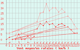 Courbe de la force du vent pour Paray-le-Monial - St-Yan (71)