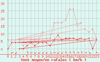 Courbe de la force du vent pour Bergerac (24)