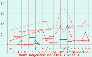 Courbe de la force du vent pour Grenoble/agglo Le Versoud (38)
