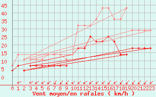 Courbe de la force du vent pour Kleine-Brogel (Be)