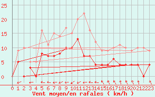 Courbe de la force du vent pour Svanberga